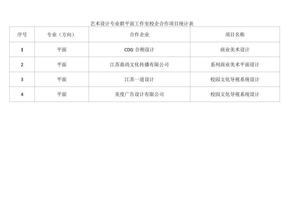 艺术设计专业群环艺工作室校企合作项目统计表.docx_第3页