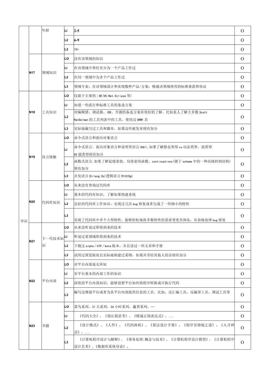 软件开发人员能力测评表.docx_第3页