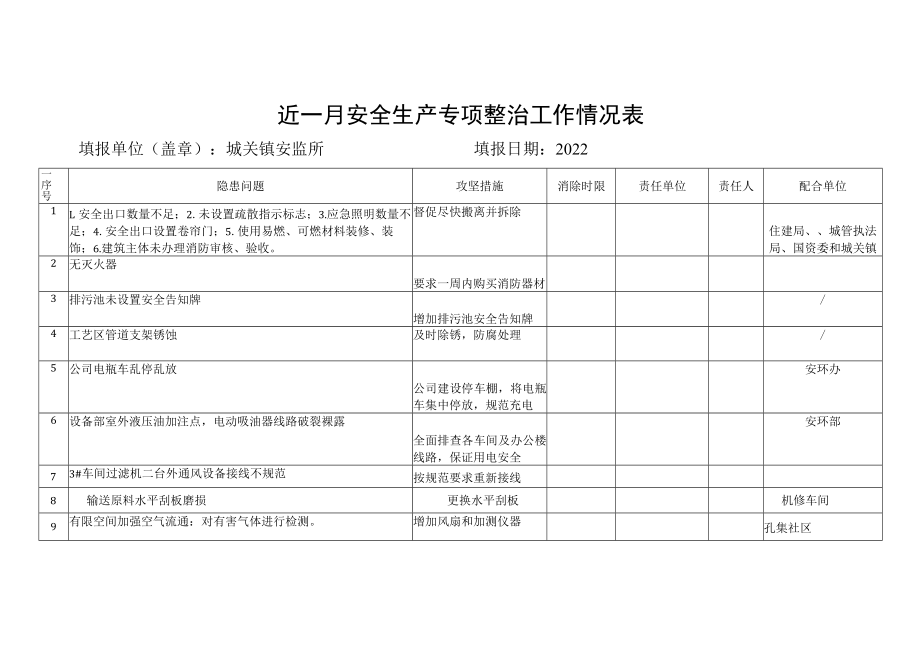 近一月安全生产专项整治工作情况表.docx_第1页