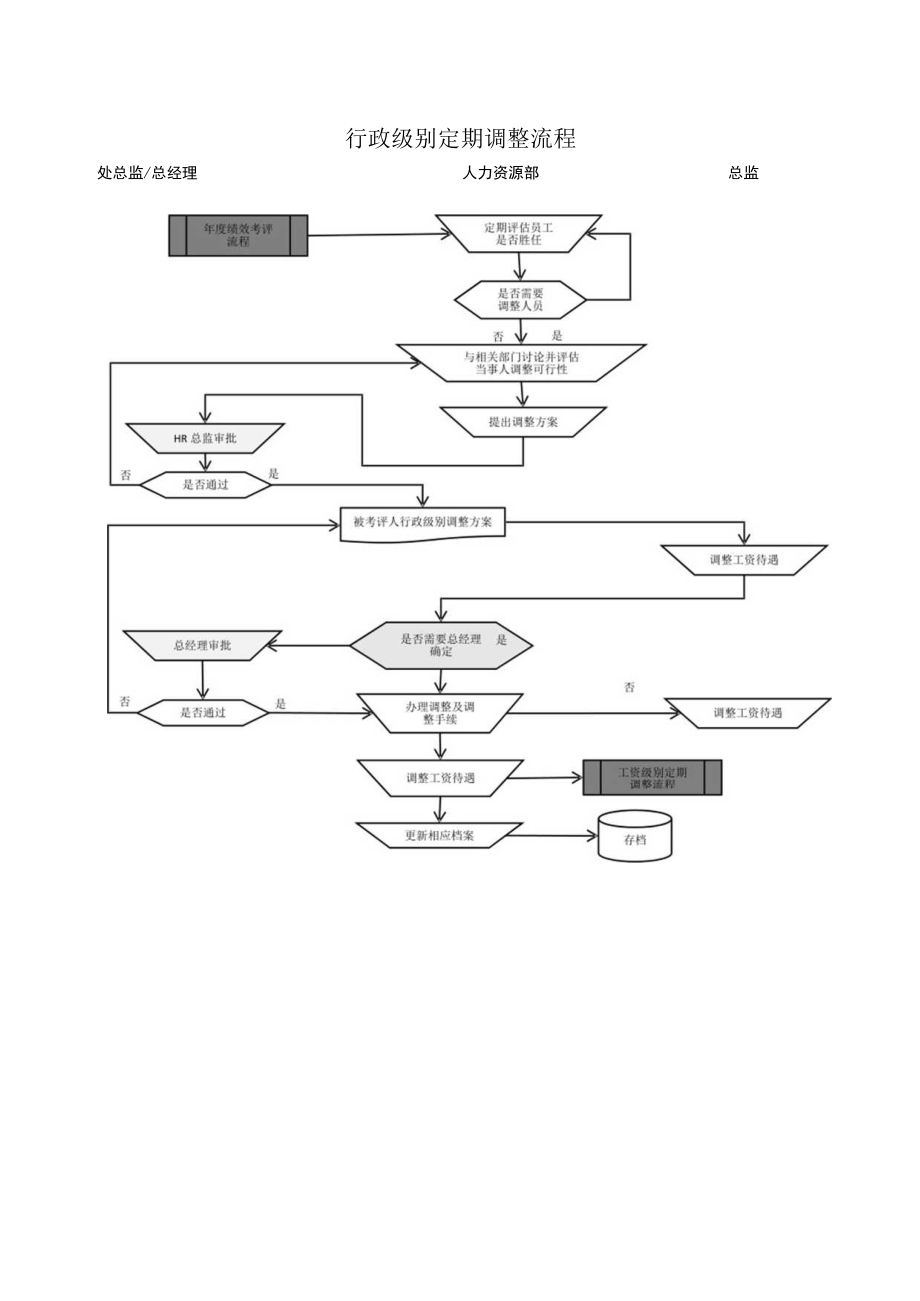 行政级别定期调整流程.docx_第1页