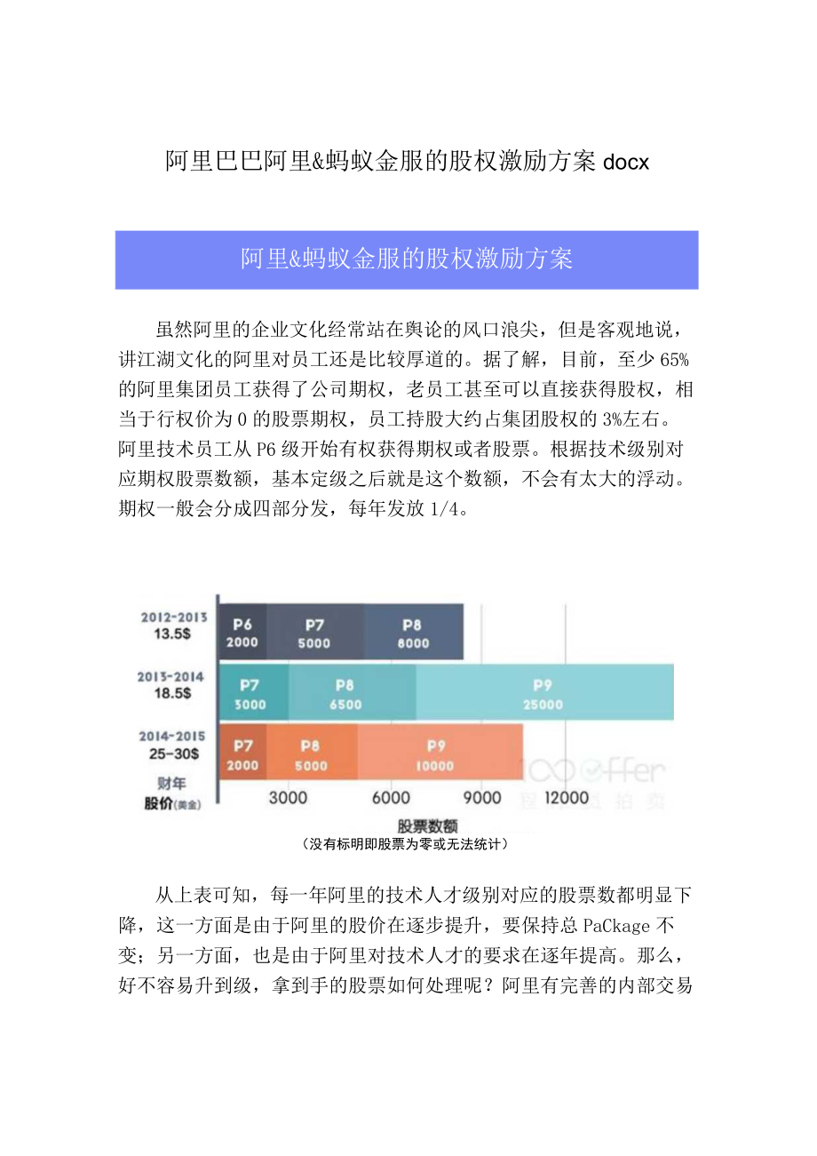 阿里巴巴阿里&蚂蚁金服的股权激励方案.docx_第1页