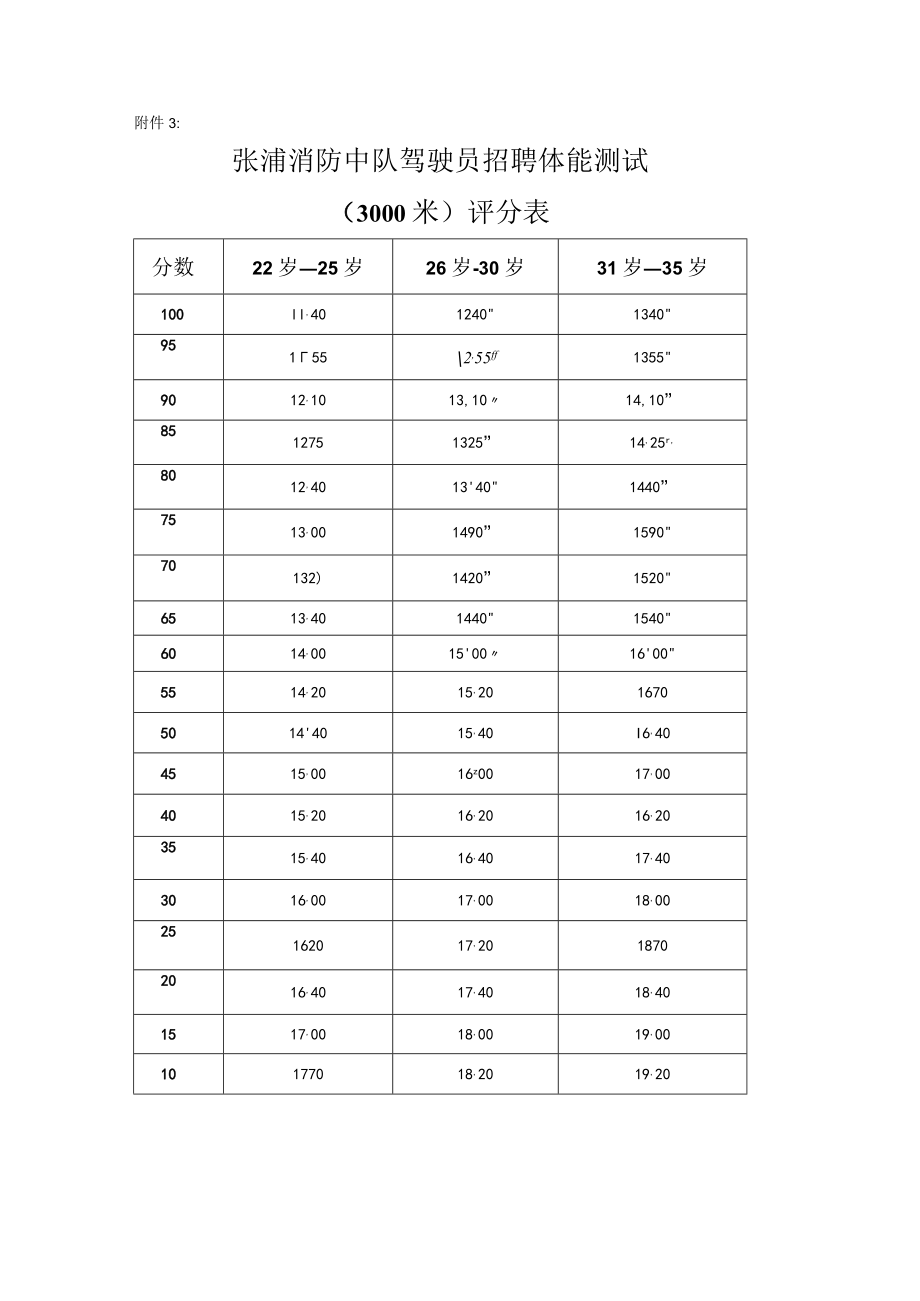 附件3：张浦消防中队驾驶员招聘体能测试评分表docx.docx_第1页