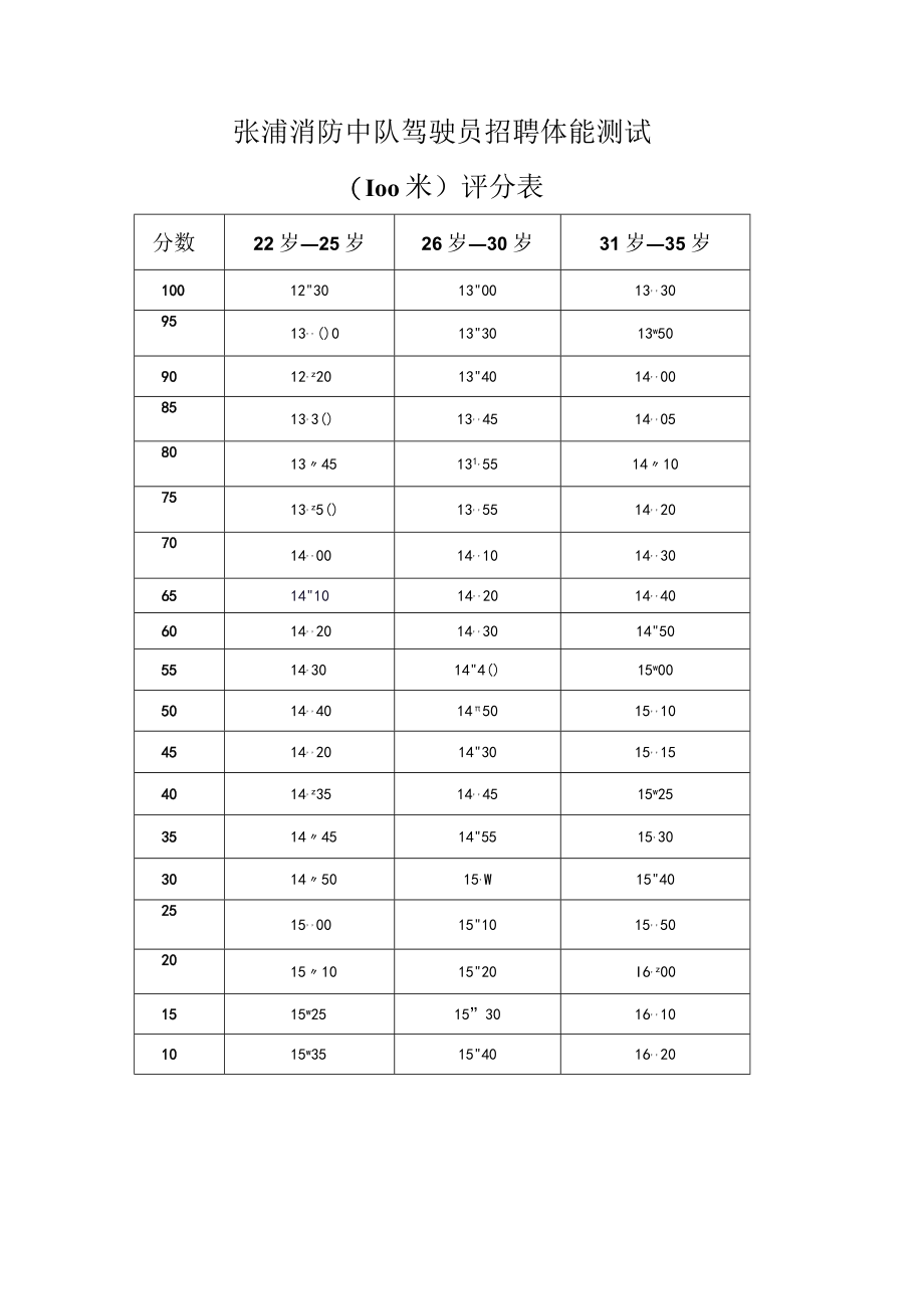 附件3：张浦消防中队驾驶员招聘体能测试评分表docx.docx_第2页
