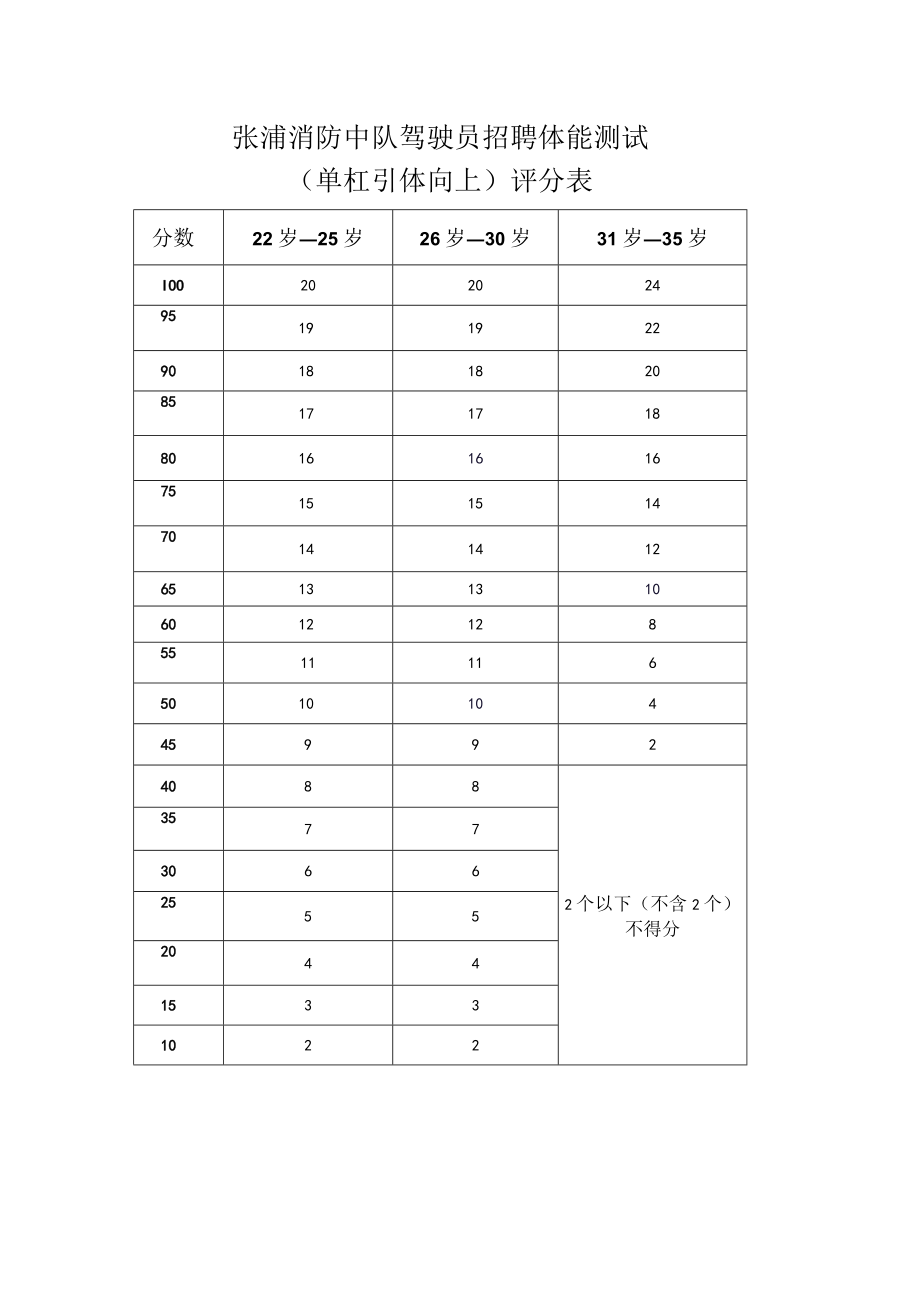 附件3：张浦消防中队驾驶员招聘体能测试评分表docx.docx_第3页