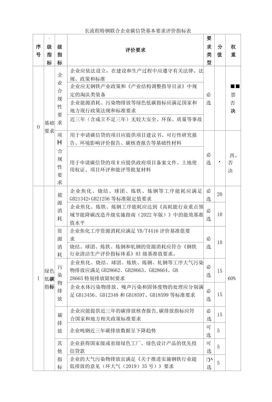 长短流程特钢联合企业碳信贷基本要求评价指标.docx_第1页