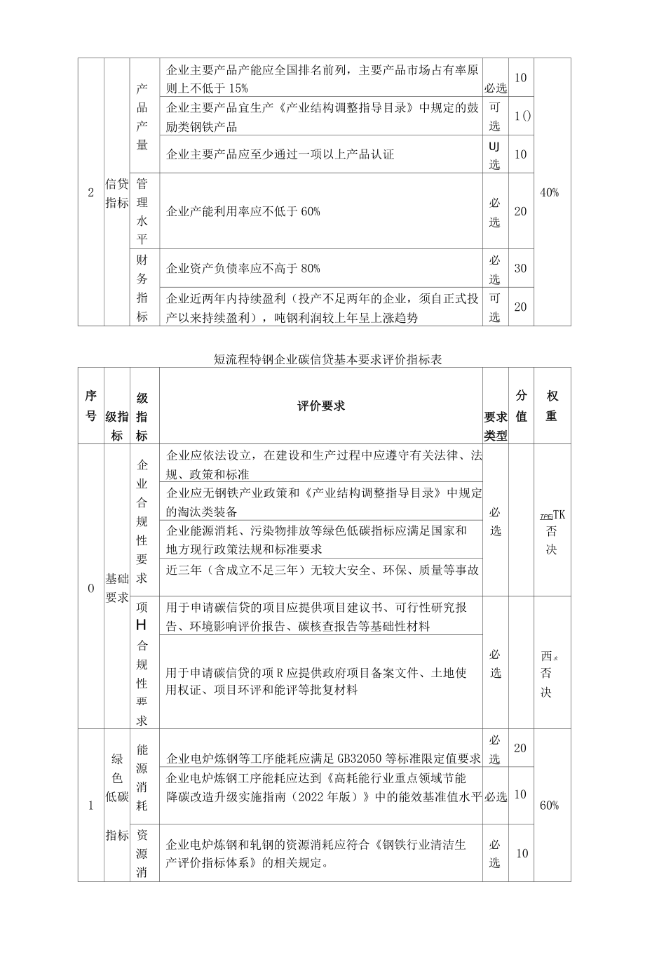 长短流程特钢联合企业碳信贷基本要求评价指标.docx_第2页