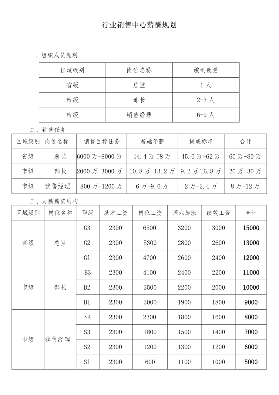 行业销售中心薪酬规划.docx_第1页