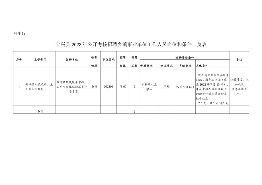 附件1宝兴县2022年公开考核招聘乡镇事业单位工作人员岗位和条件一览表.docx_第1页