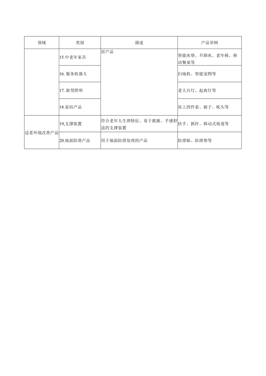 老年用品产品推广目录分类.docx_第2页