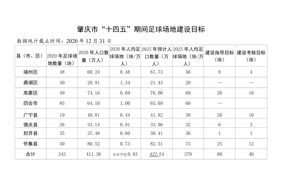 肇庆市“十四五”期间足球场地建设目标.docx_第1页