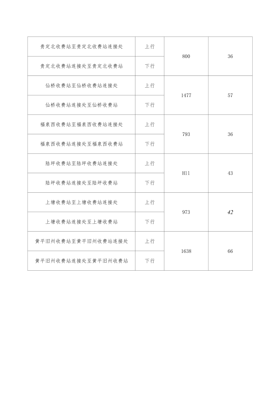 贵阳至黄平高速公路联网收费基础费率表.docx_第3页