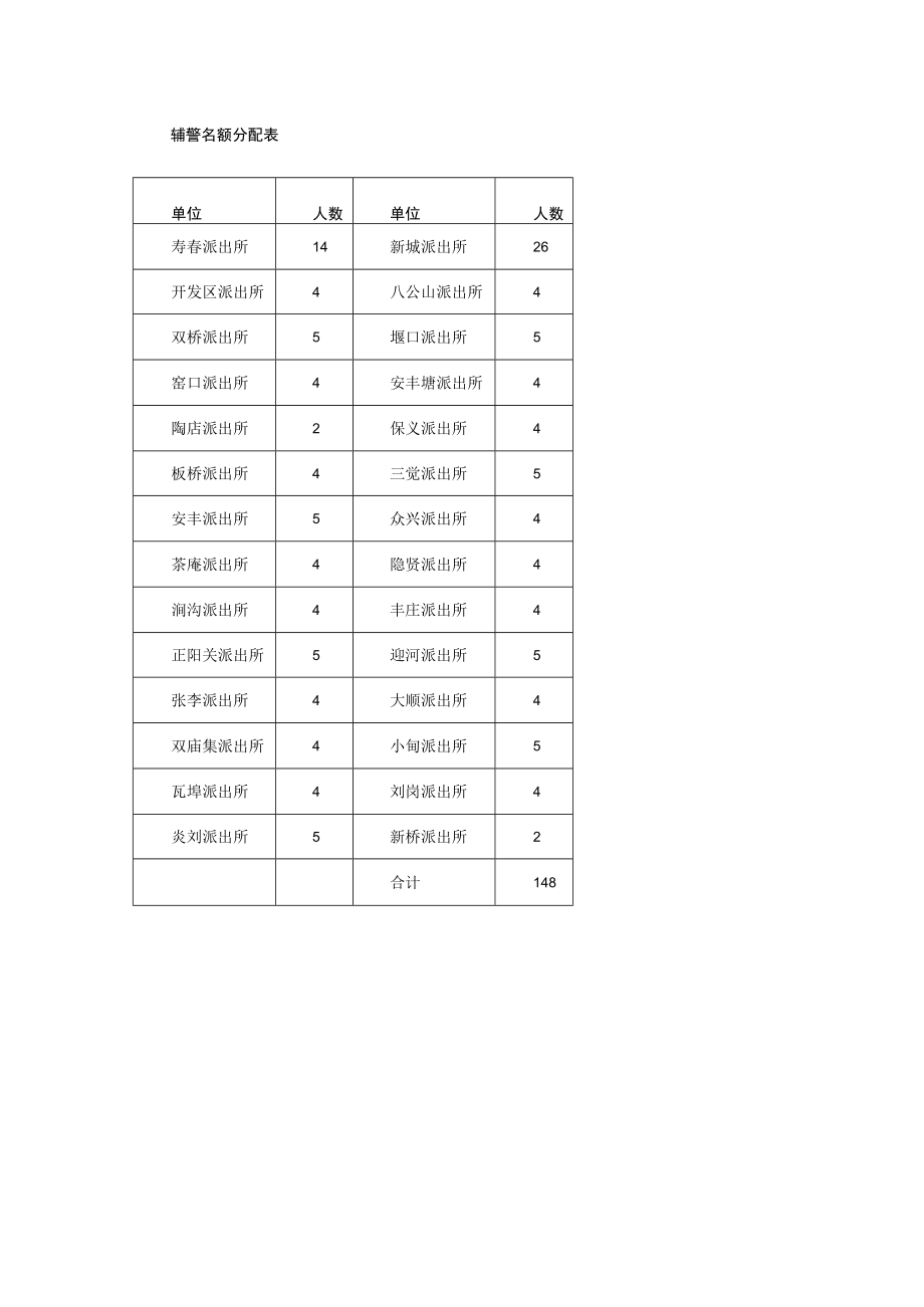 辅警名额分配表.docx_第1页