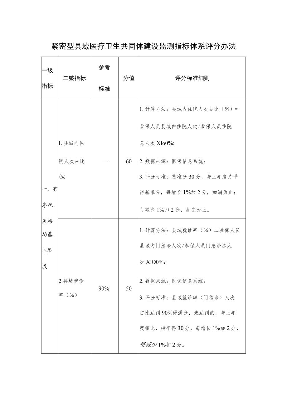 紧密型县域医疗卫生共同体建设监测指标体系评分办法.docx_第1页