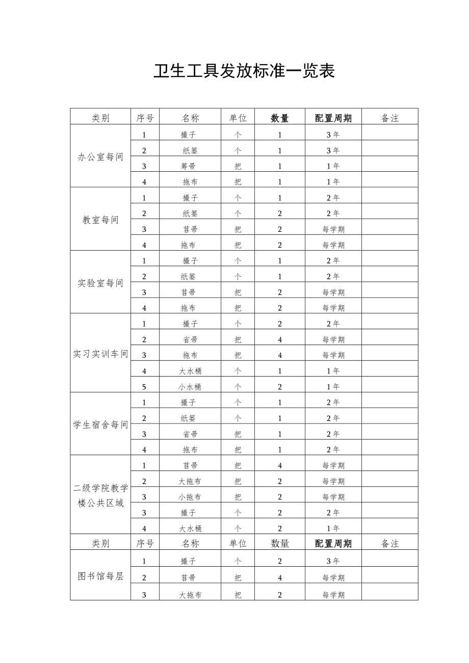 卫生工具发放标准一览表.docx_第1页