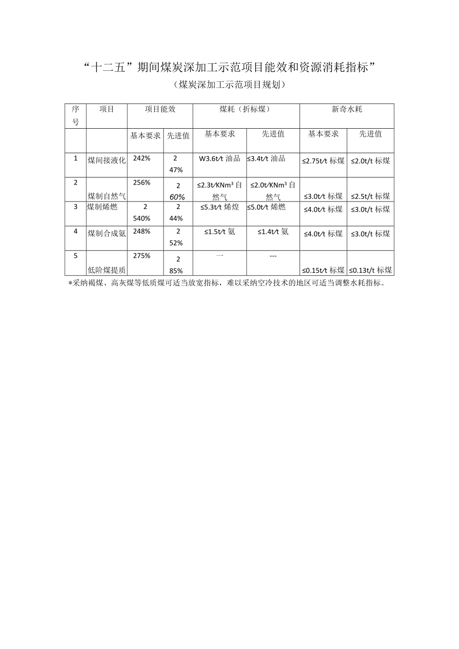 十二五”期间煤炭深加工示范项目能效和资源消耗指标.docx_第1页