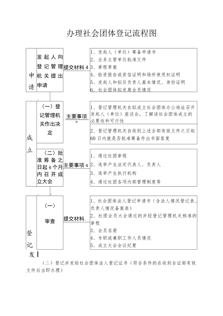 办理民办非企事业单位登记流程图.docx_第1页