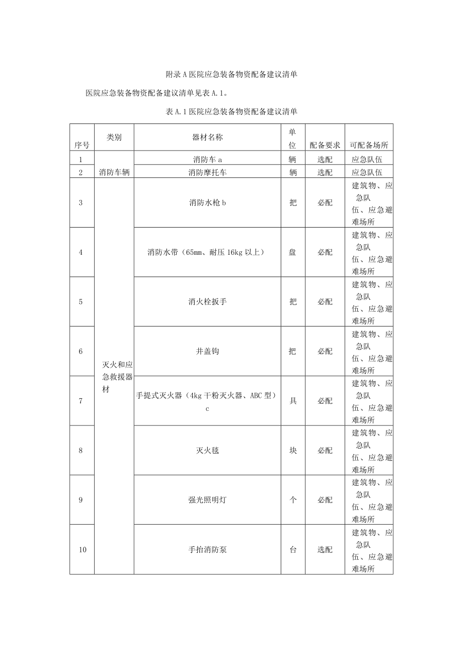 医院应急装备物资配备建议清单.docx_第1页