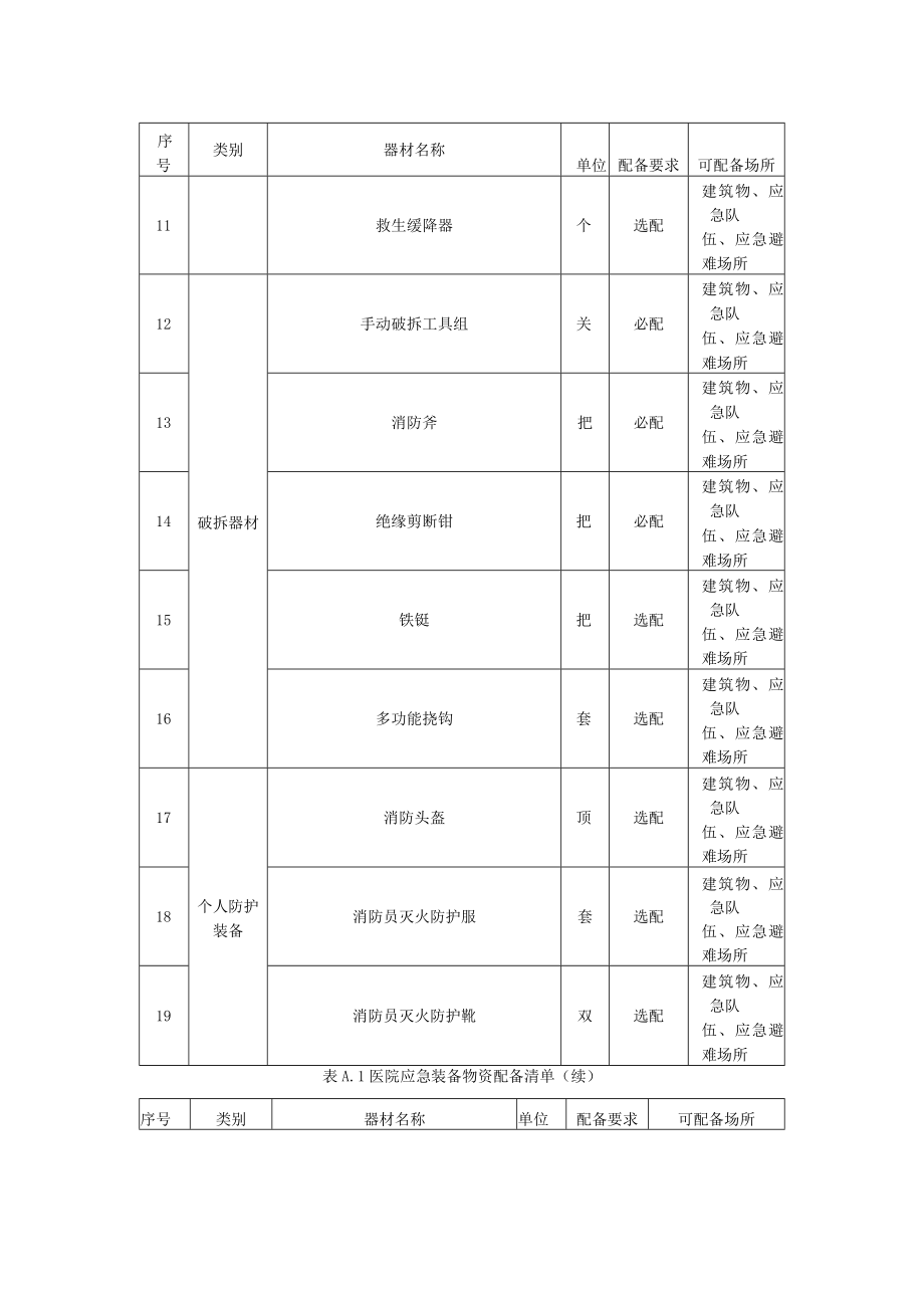 医院应急装备物资配备建议清单.docx_第2页