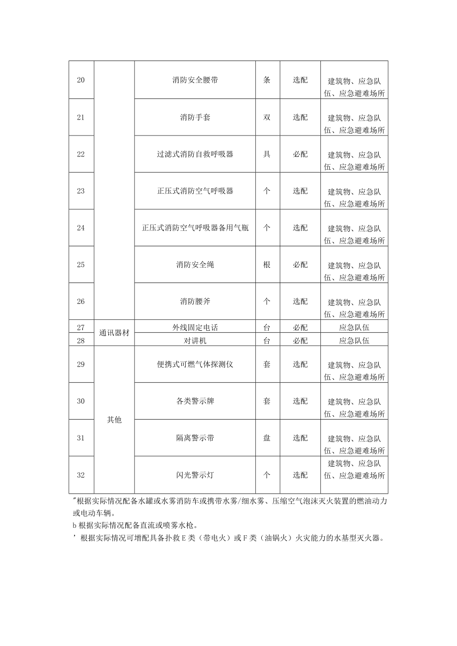 医院应急装备物资配备建议清单.docx_第3页