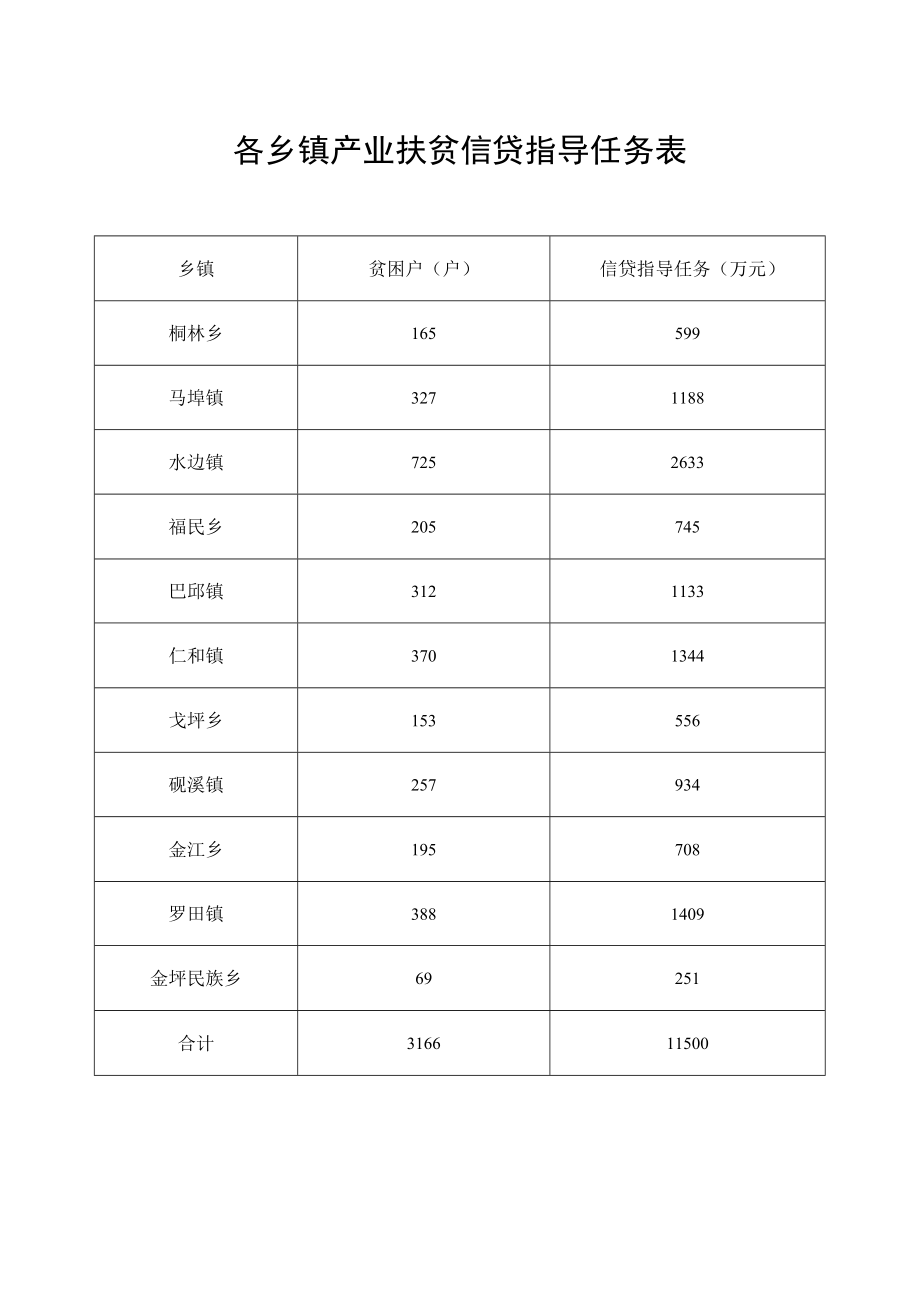 各乡镇产业扶贫信贷指导任务表.docx_第1页