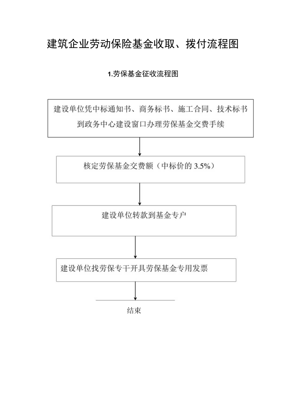 劳保基金拨付流程图.docx_第1页