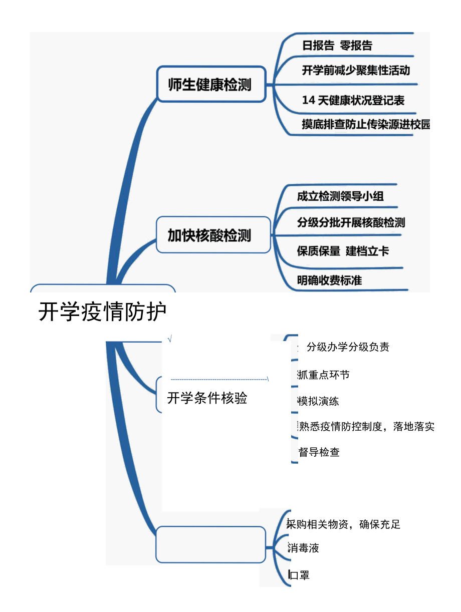 学校开学疫情防护工作思维导图.docx_第1页