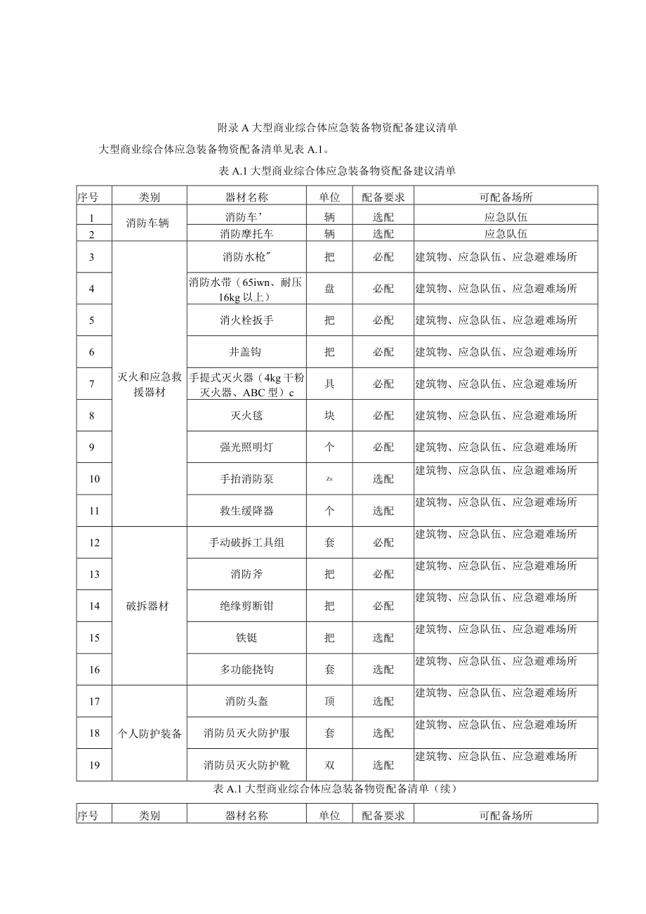 大型商业综合体应急装备物资配备建议清单.docx_第1页