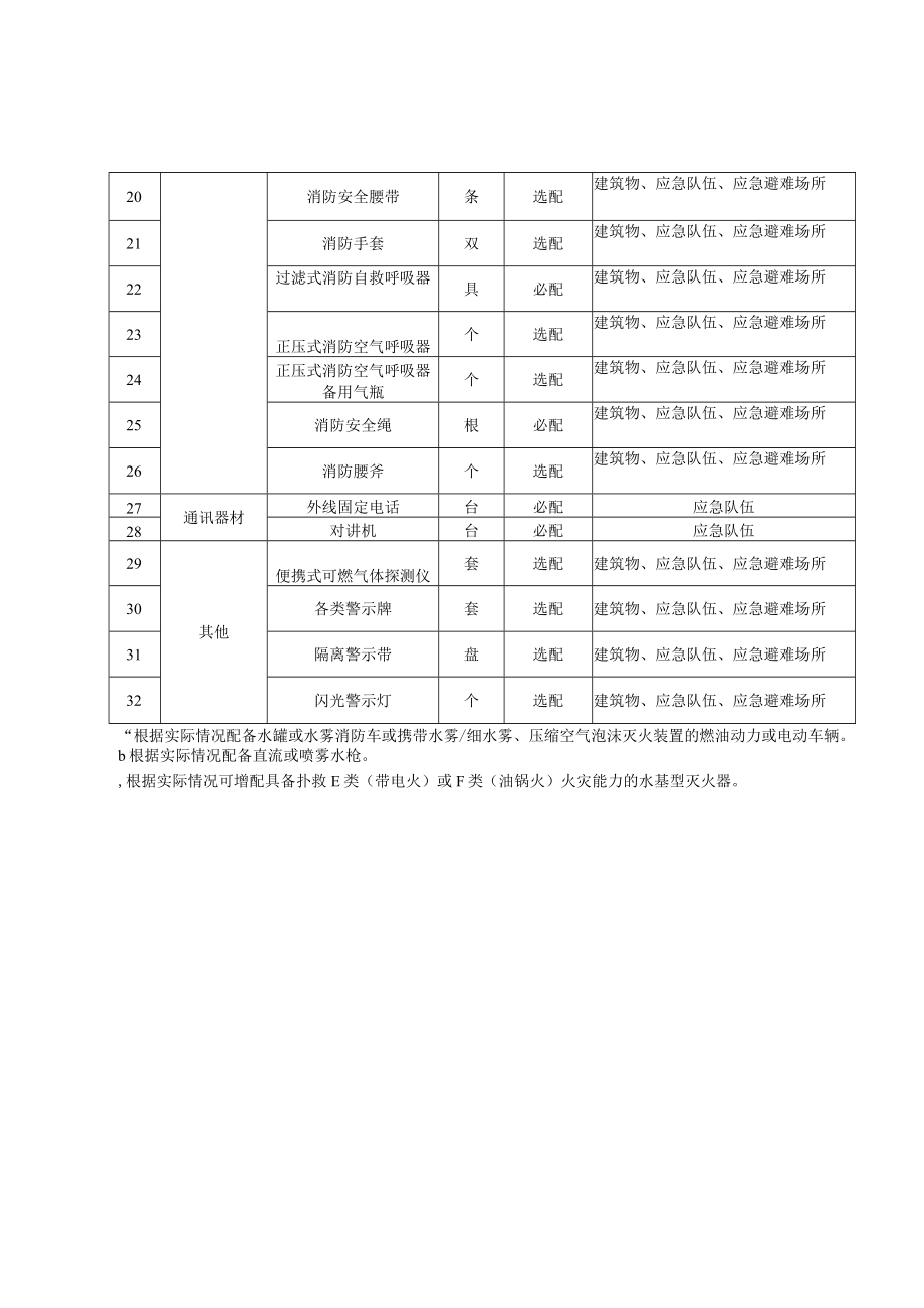 大型商业综合体应急装备物资配备建议清单.docx_第2页