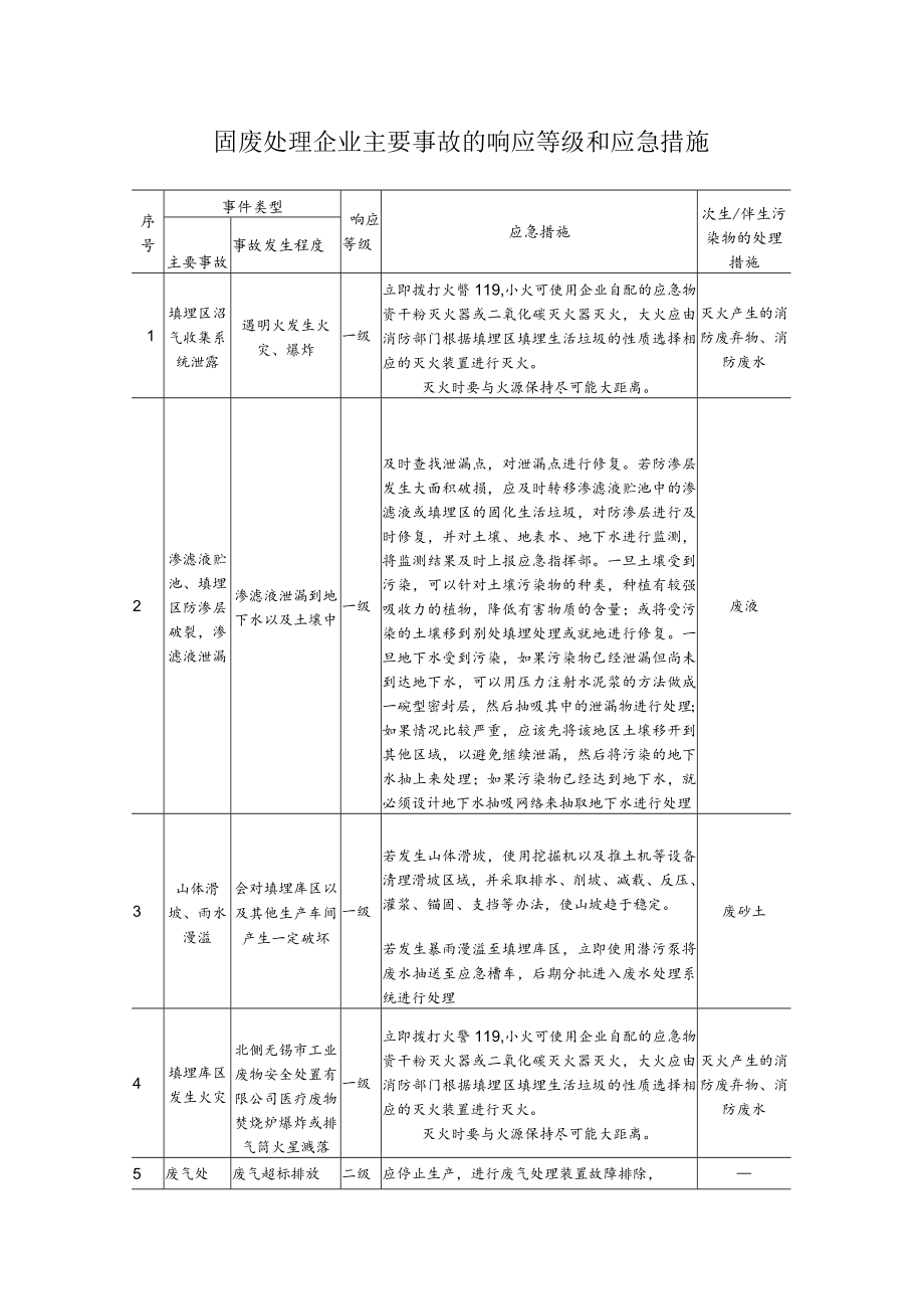 固废处理企业主要事故的响应等级和应急措施.docx_第1页