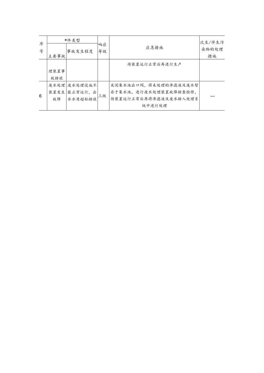 固废处理企业主要事故的响应等级和应急措施.docx_第2页