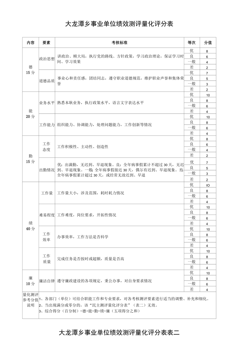 大龙潭乡事业单位绩效测评量化评分表.docx_第1页