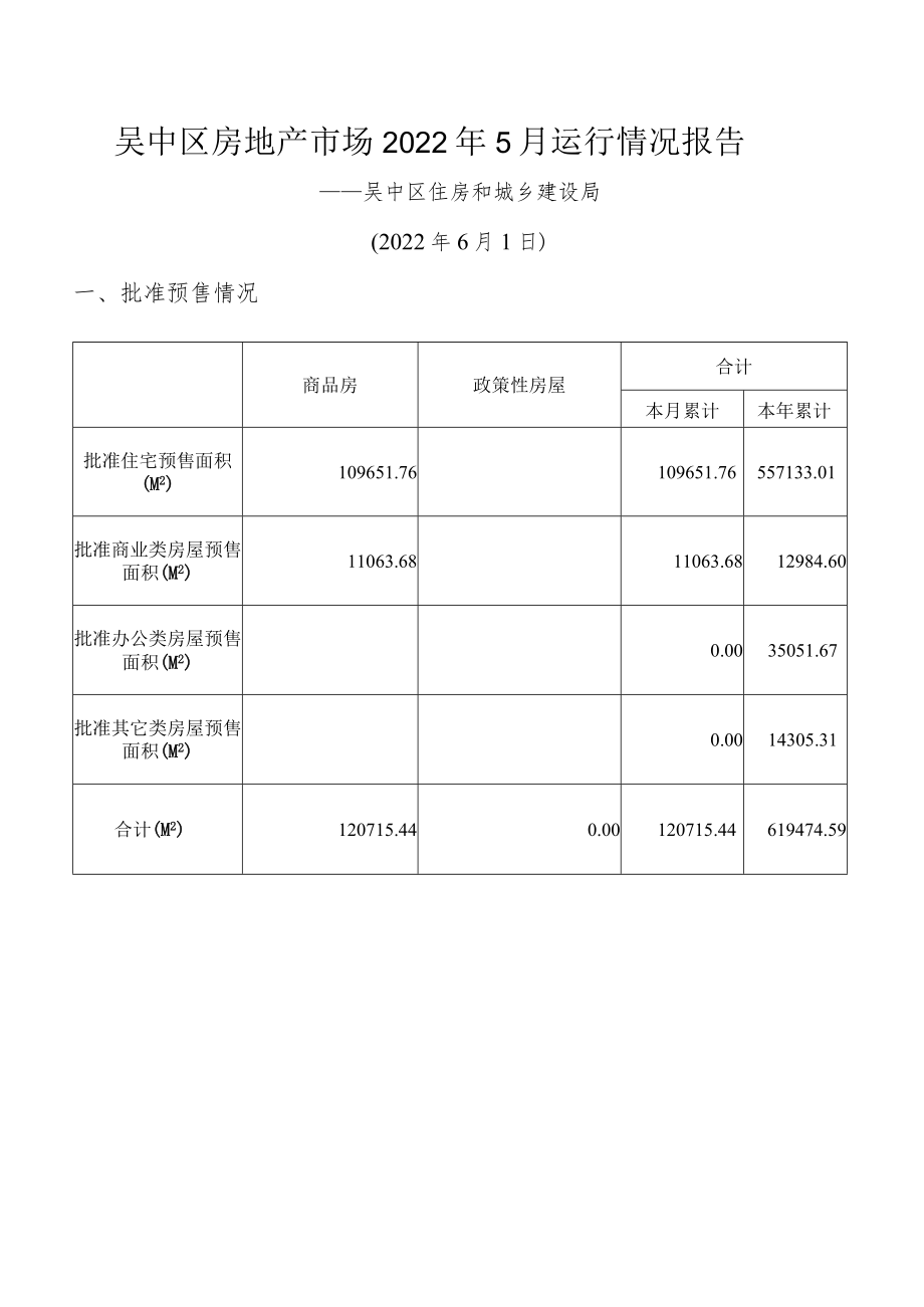 吴中区房地产市场2022年5月运行情况报告.docx_第1页