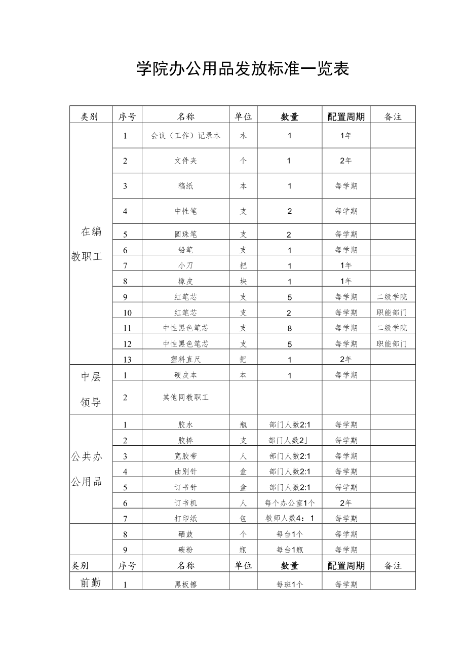 学院办公用品发放标准一览表.docx_第1页