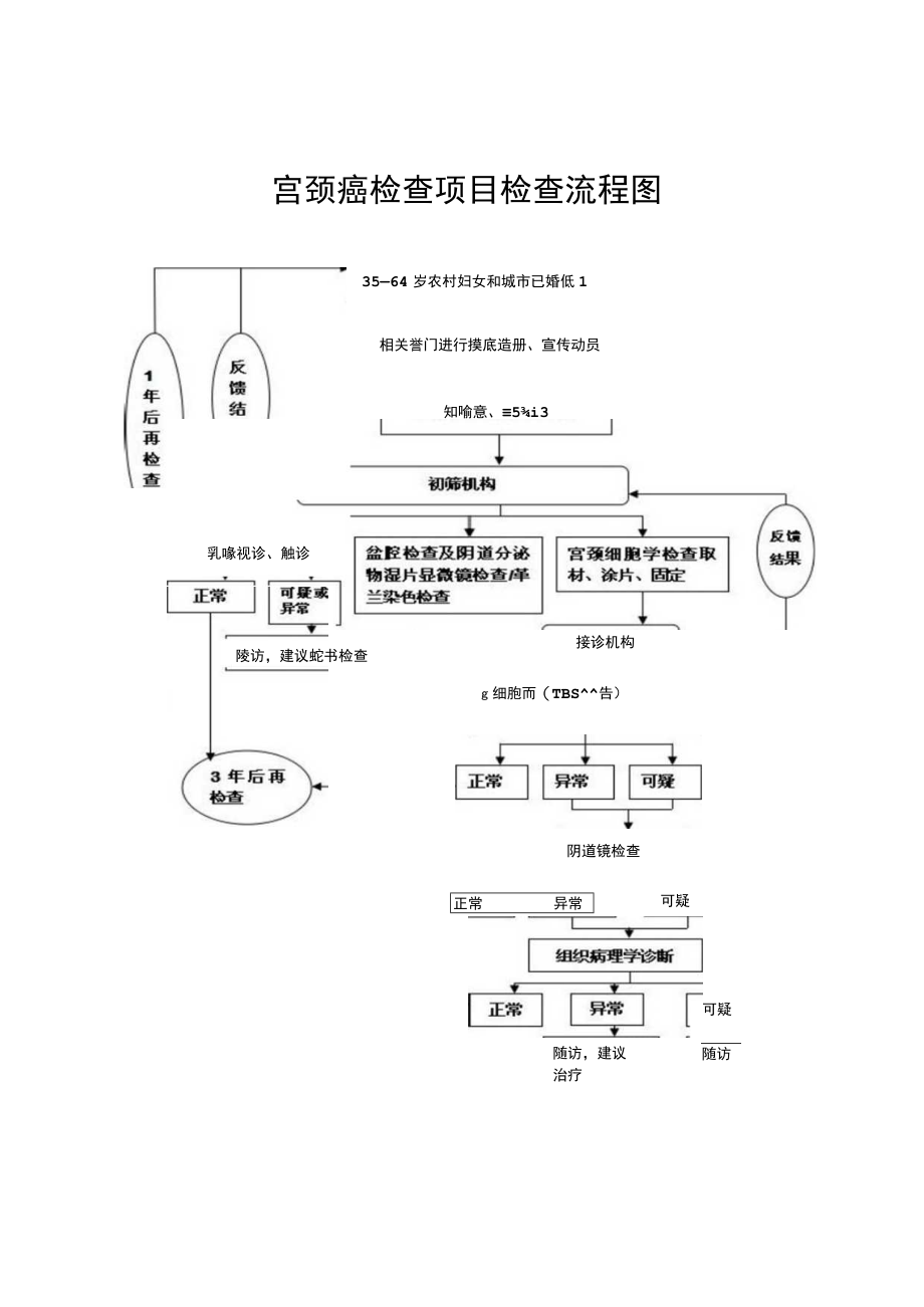 宫颈癌检查项目检查流程图.docx_第1页