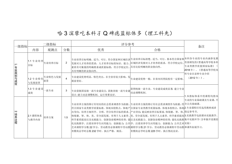 哈尔滨学院本科专业评估指标体系.docx_第1页