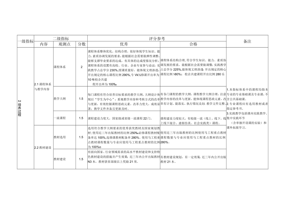 哈尔滨学院本科专业评估指标体系.docx_第2页