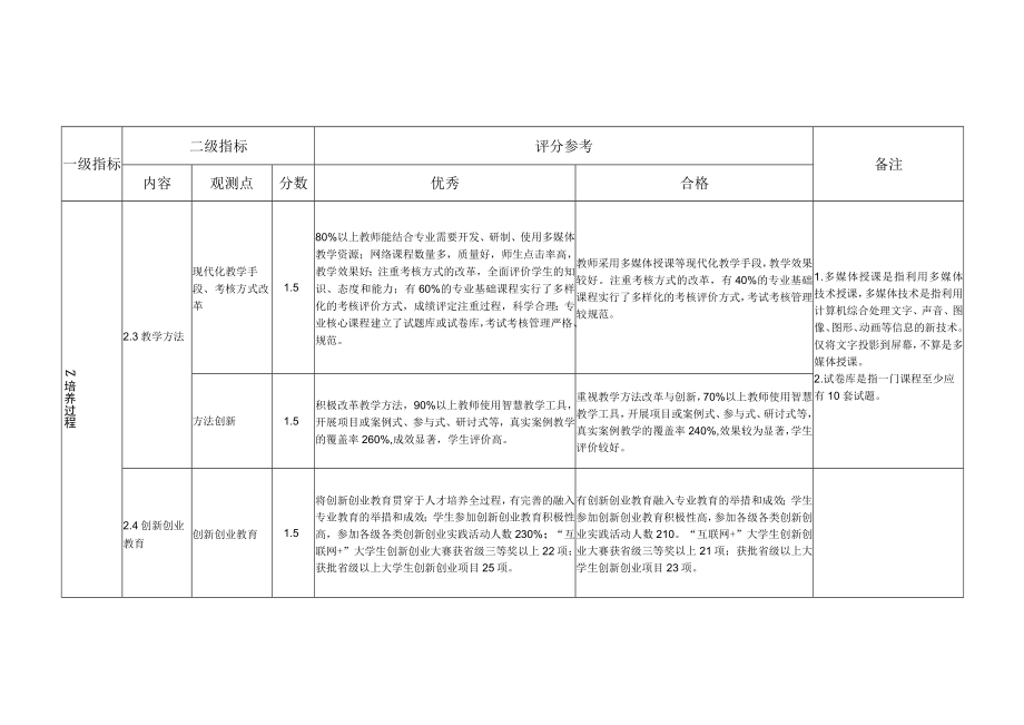 哈尔滨学院本科专业评估指标体系.docx_第3页