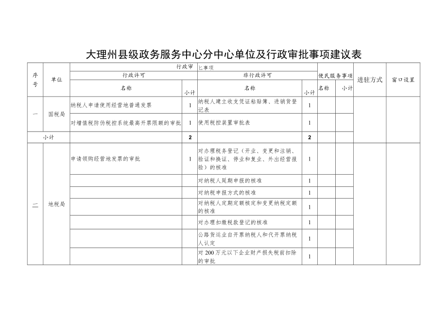 大理州县级政务服务中心分中心单位及行政审批事项建议表.docx_第1页