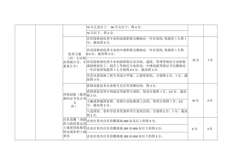 安徽省园林绿化施工企业效能管理及信用评价计分标准.docx_第2页