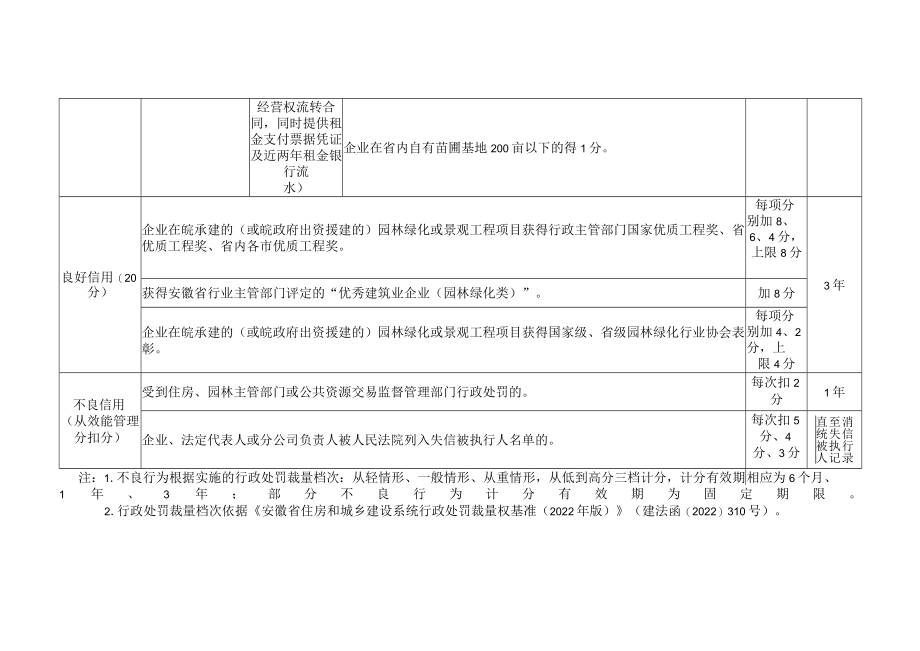 安徽省园林绿化施工企业效能管理及信用评价计分标准.docx_第3页