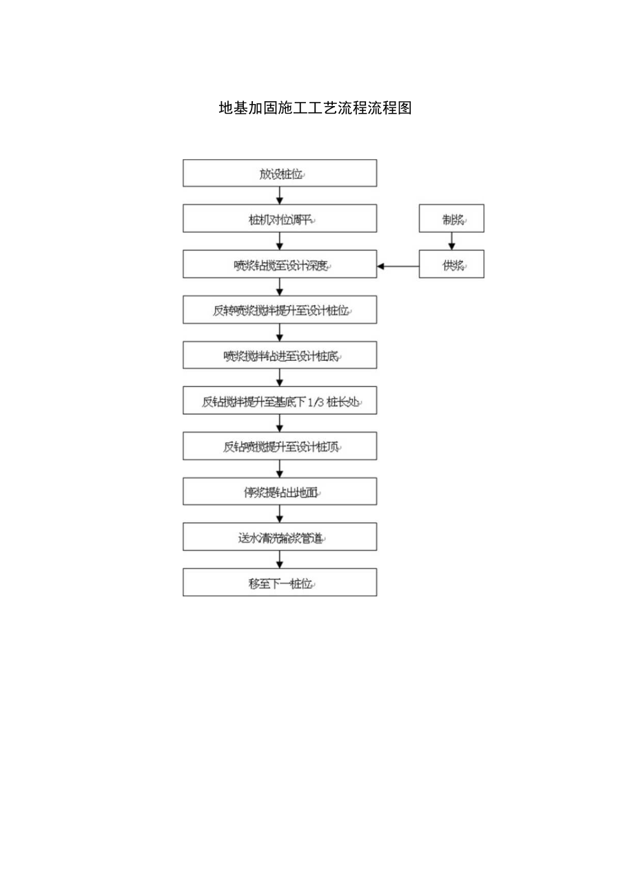 地基加固施工工艺流程流程图.docx_第1页