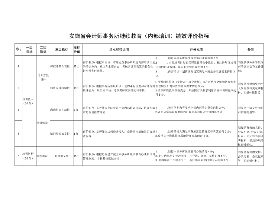 安徽省会计师事务所继续教育内部培训绩效评价指标.docx_第1页