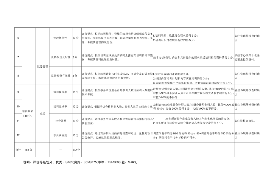 安徽省会计师事务所继续教育内部培训绩效评价指标.docx_第2页