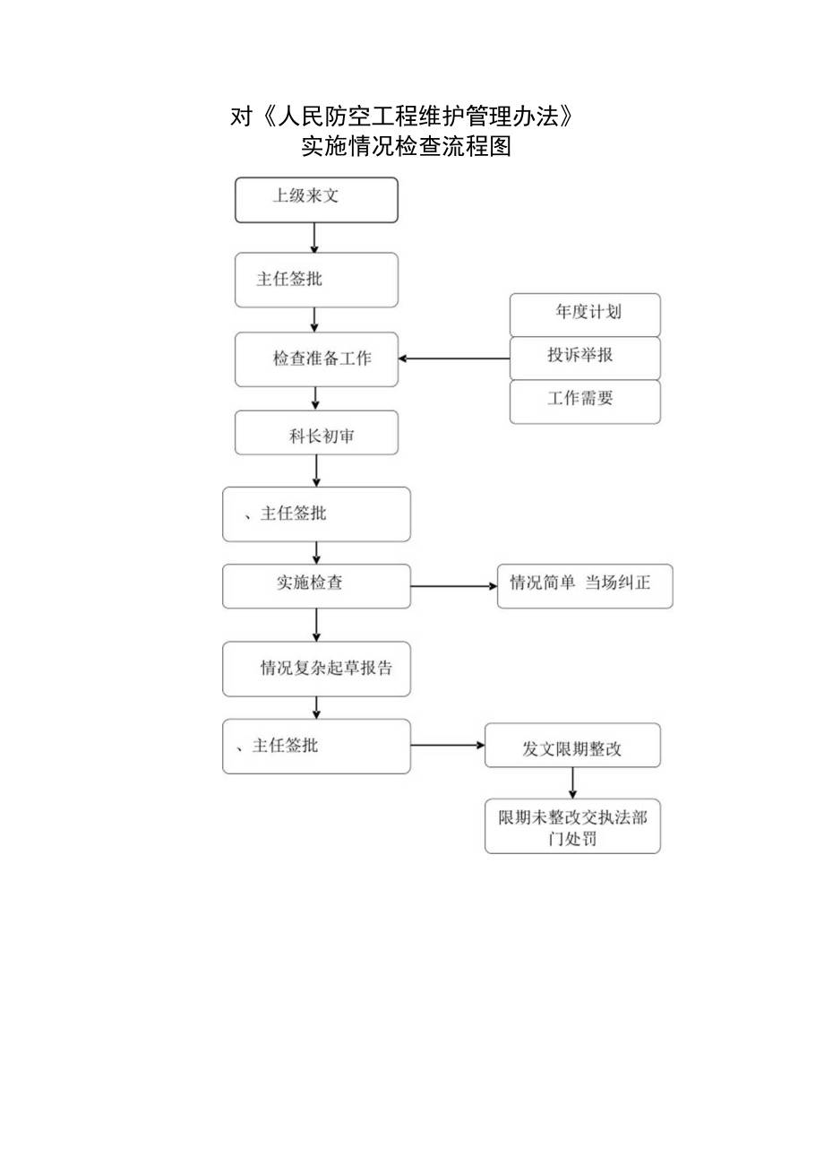 对《人民防空工程维护管理办法》.docx_第1页