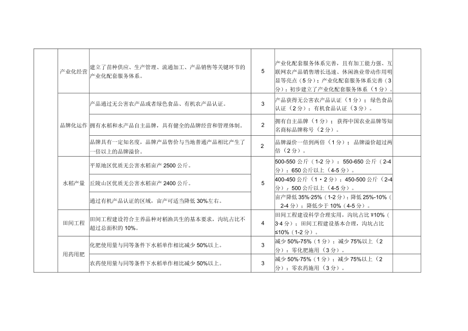 国家级稻渔综合种养示范区评分表.docx_第2页