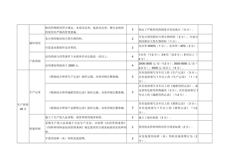 国家级稻渔综合种养示范区评分表.docx_第3页