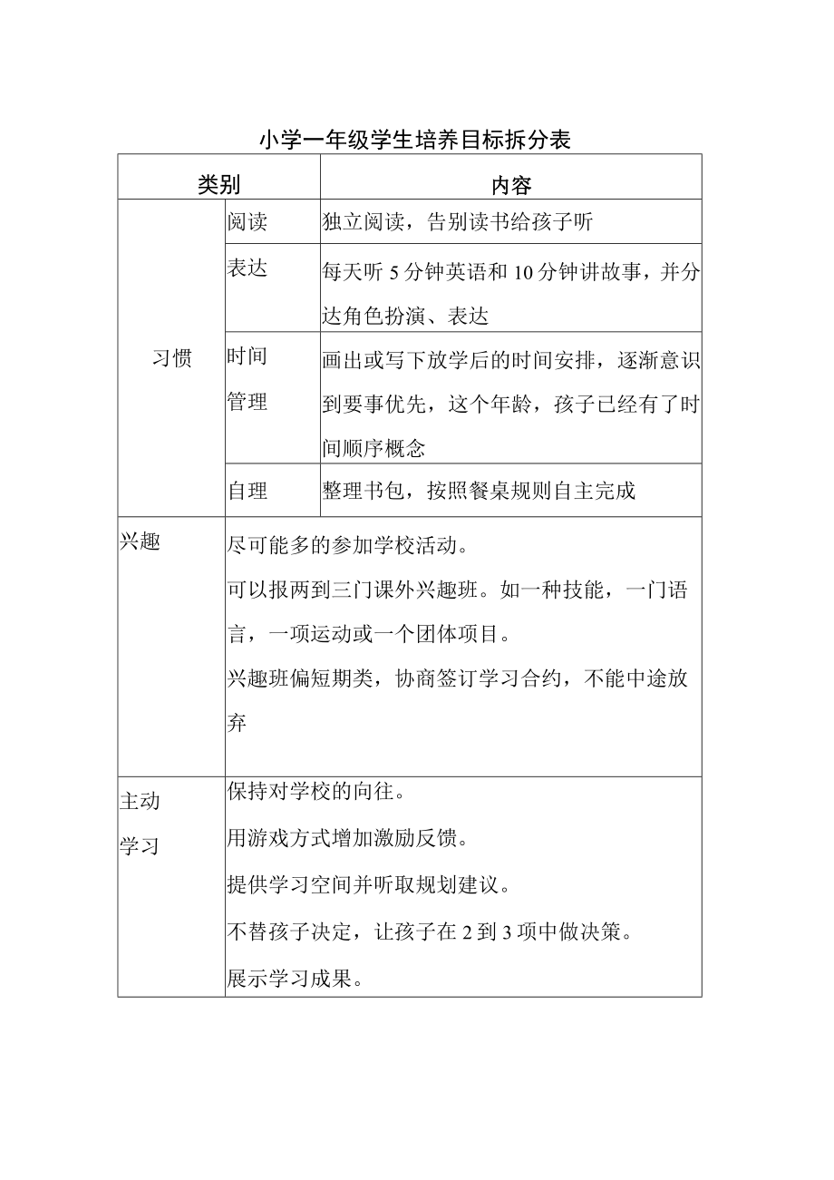 小学一年级学生培养目标拆分表.docx_第1页