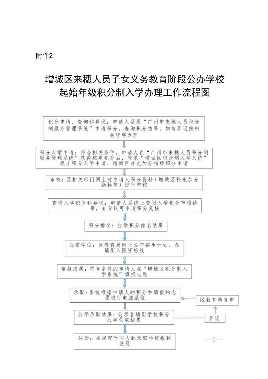 增城区来穗人员随迁子女积分制入学办理工作流程图.docx_第1页