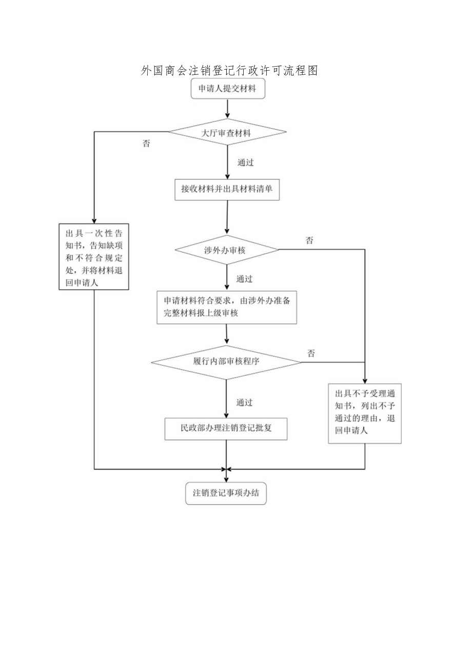 外国商会注销登记行政许可流程图.docx_第1页