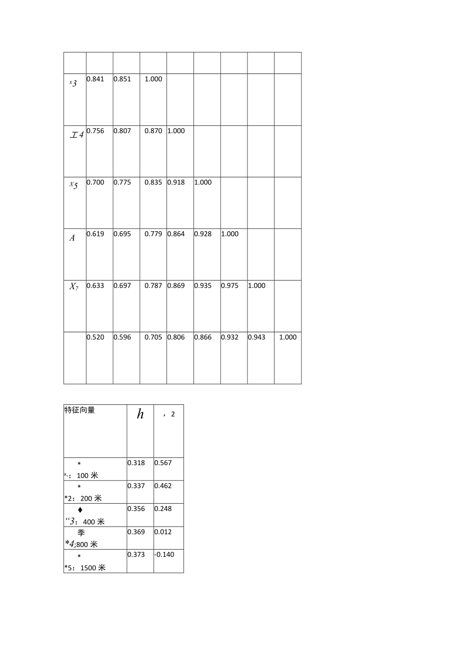 对主成分分析中综合得分方法的质疑(王学民).docx_第3页